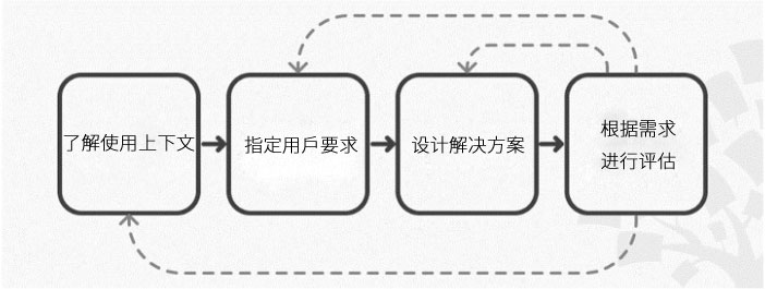 如何有效地呈现 UX 设计概念02