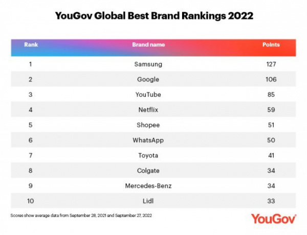 YouGov ：2022 年全球最佳品牌榜 三星电子首次排名第一