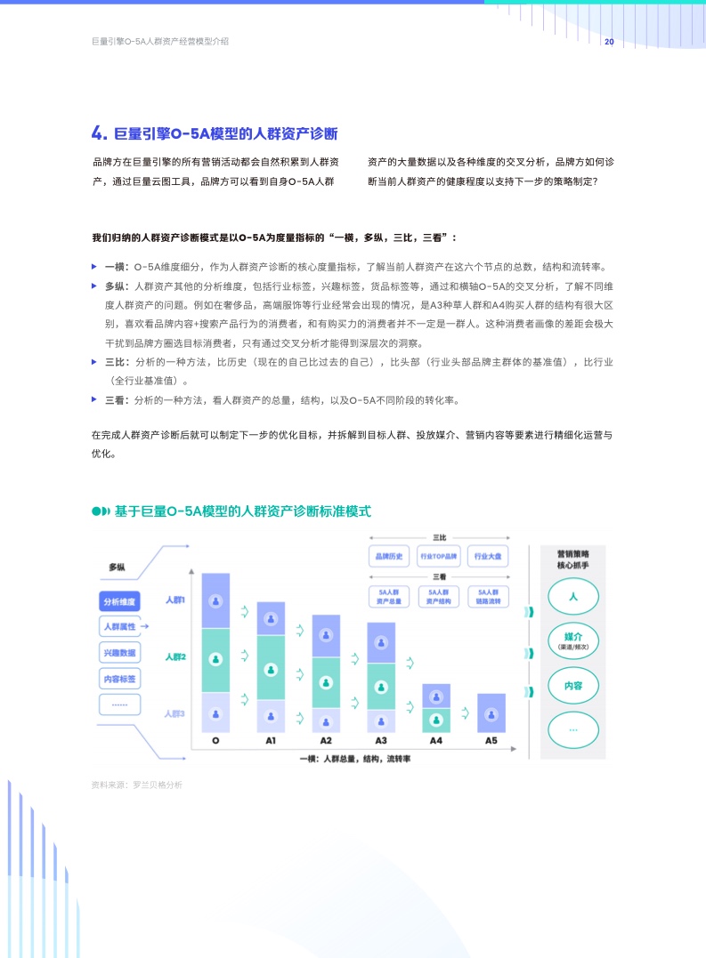 O-5A人群资产经营方法论(图20)