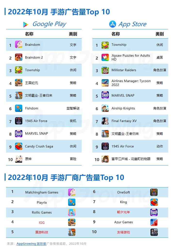 2022年10月手游广告量前期呈下降趋势(图2)