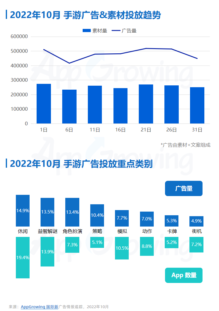 2022年10月手游广告量前期呈下降趋势(图1)