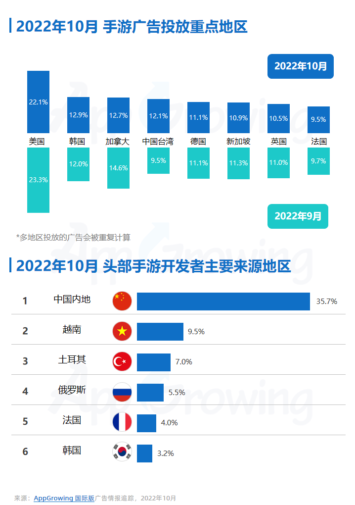 2022年10月手游广告量前期呈下降趋势(图2)