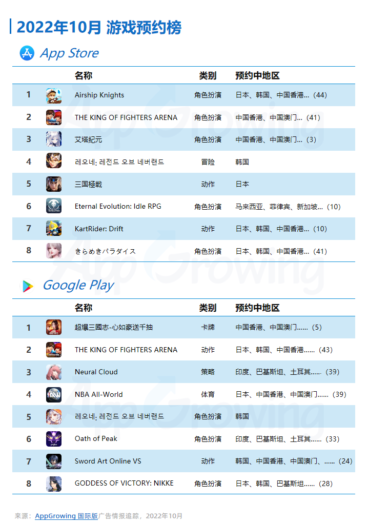 2022年10月手游广告量前期呈下降趋势(图3)