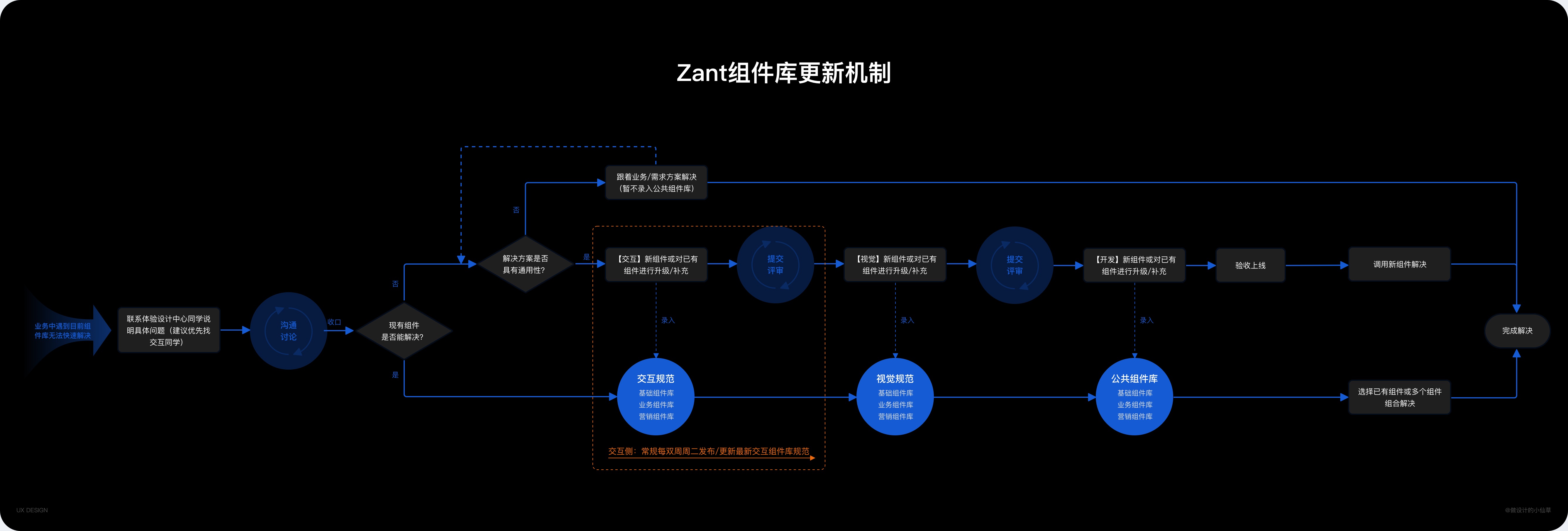 用实战经验带你掌握设计资产更新全流程