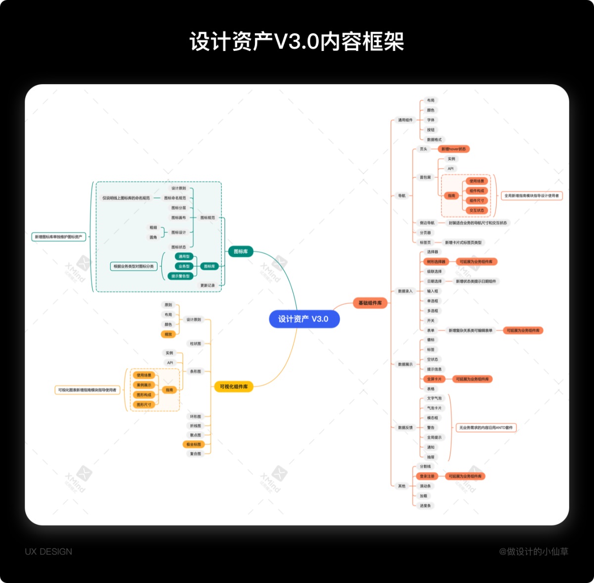 耗时一年，用实战经验带你掌握设计资产更新全流程