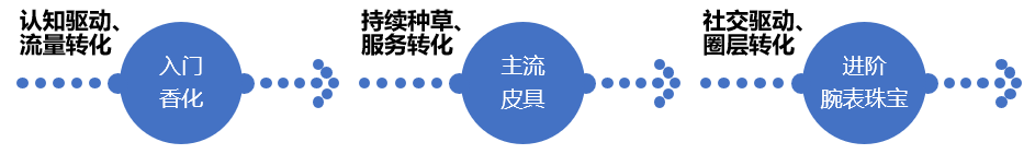 重回塔尖的奢侈品消费市场中，品牌如何固本拓新