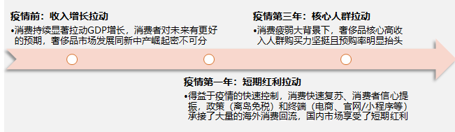 重回塔尖的奢侈品消费市场中，品牌如何固本拓新？