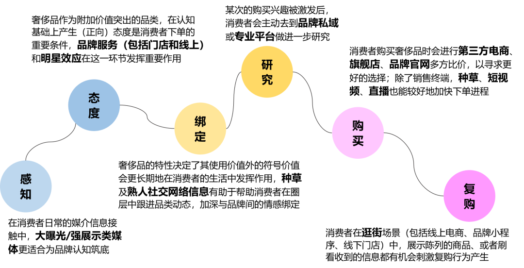 重回塔尖的奢侈品消费市场中，品牌如何固本拓新