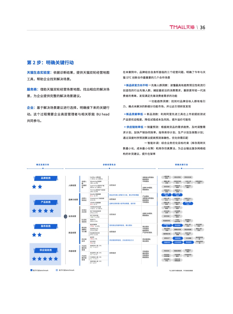 天猫DTC企业经营指南：供给保障，供应链致胜(图43)