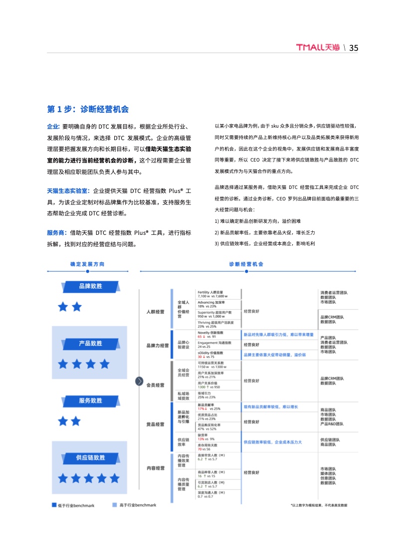 天猫DTC企业经营指南：供给保障，供应链致胜(图42)