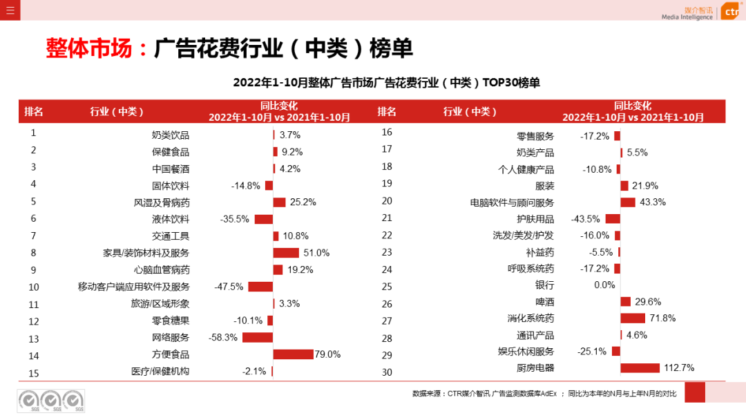 2022年1-10月广告市场同比减少11.2%(图6)