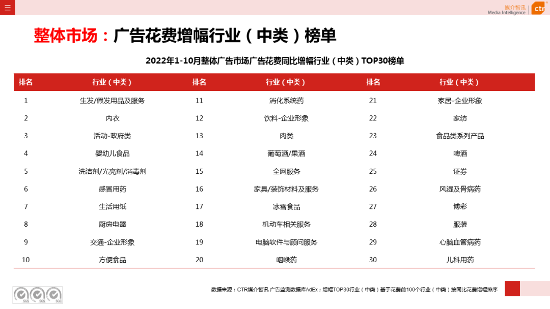 2022年1-10月广告市场同比减少11.2%(图7)