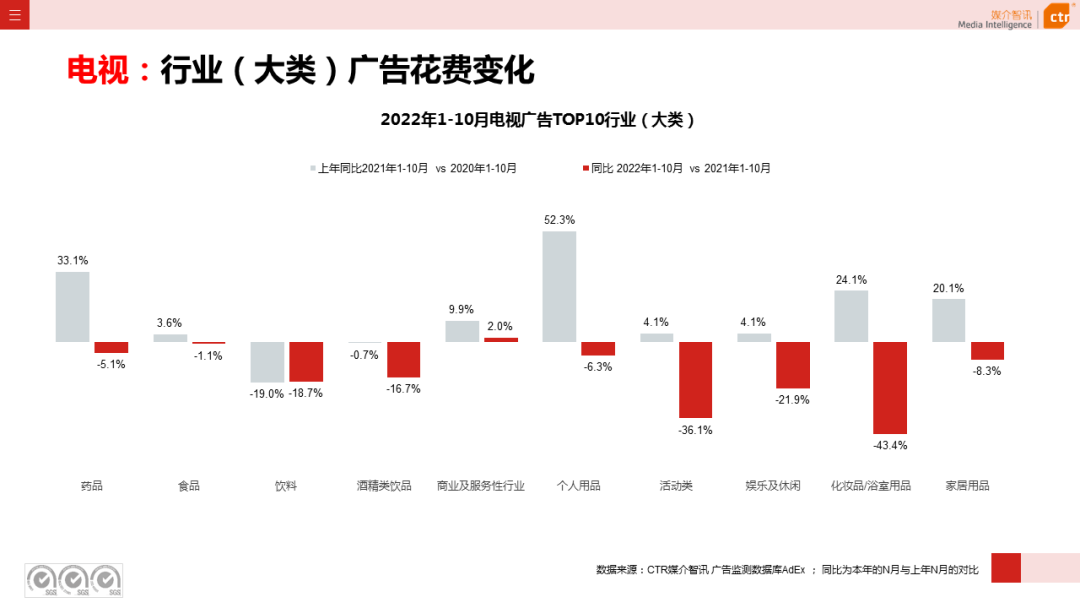 2022年1-10月广告市场同比减少11.2%(图10)