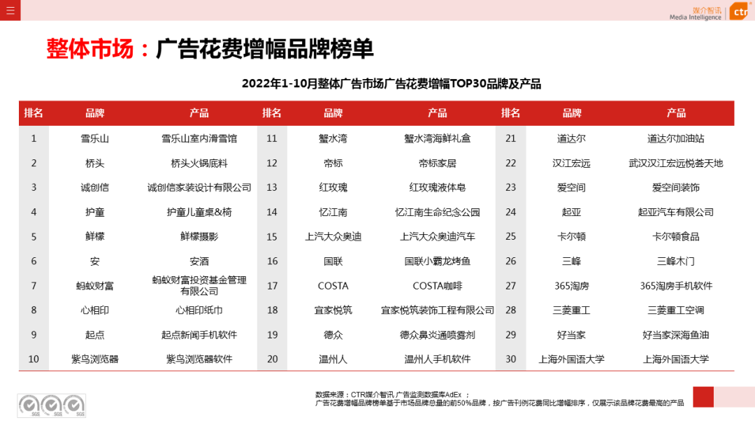 2022年1-10月广告市场同比减少11.2%(图9)