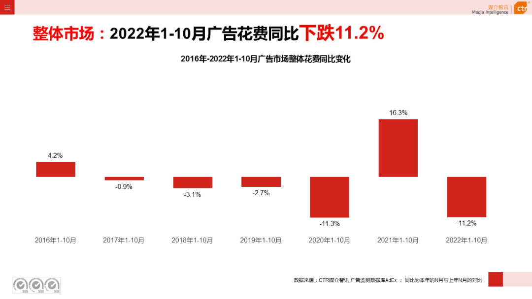 2022年1-10月广告市场同比减少11.2%(图3)