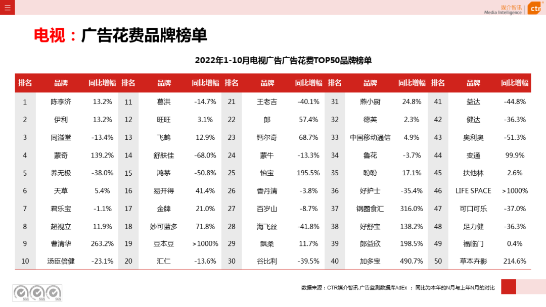 2022年1-10月广告市场同比减少11.2%(图11)