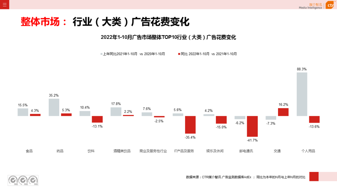 2022年1-10月广告市场同比减少11.2%(图5)