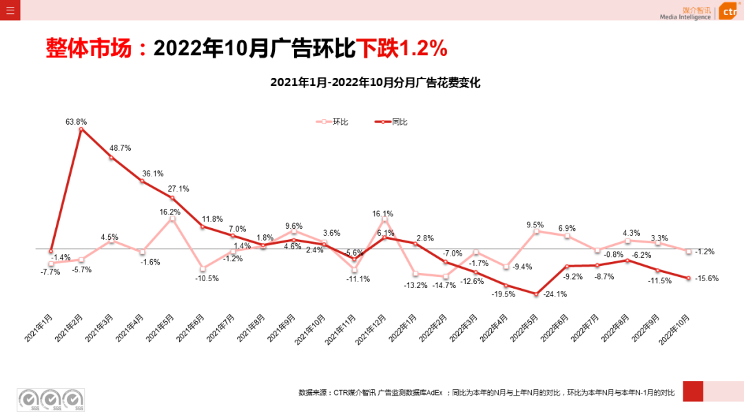 2022年1-10月广告市场同比减少11.2%(图4)