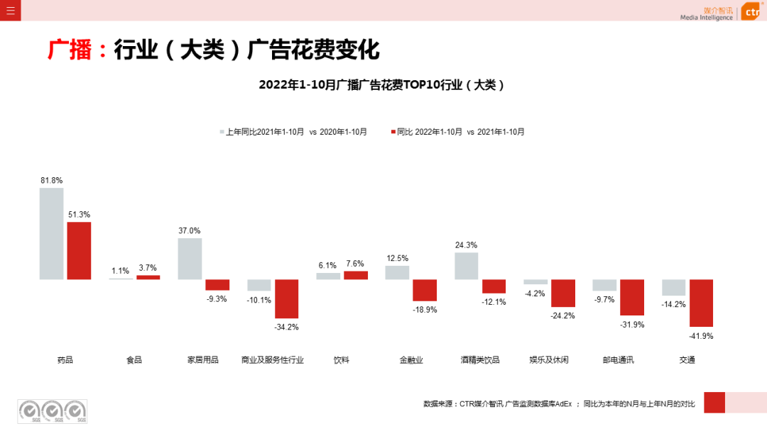 2022年1-10月广告市场同比减少11.2%(图12)