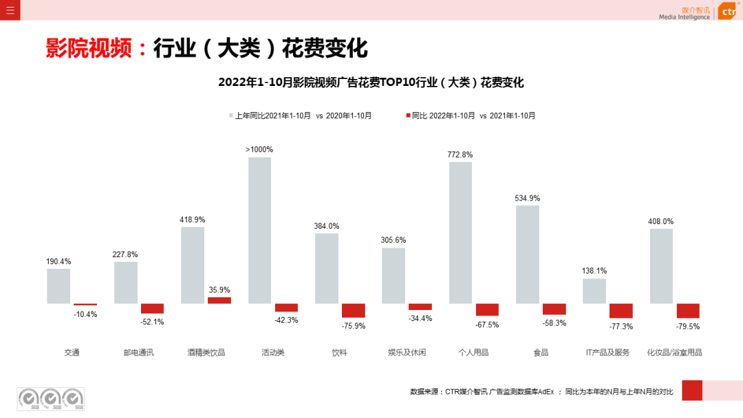 2022年1-10月广告市场同比减少11.2%(图20)