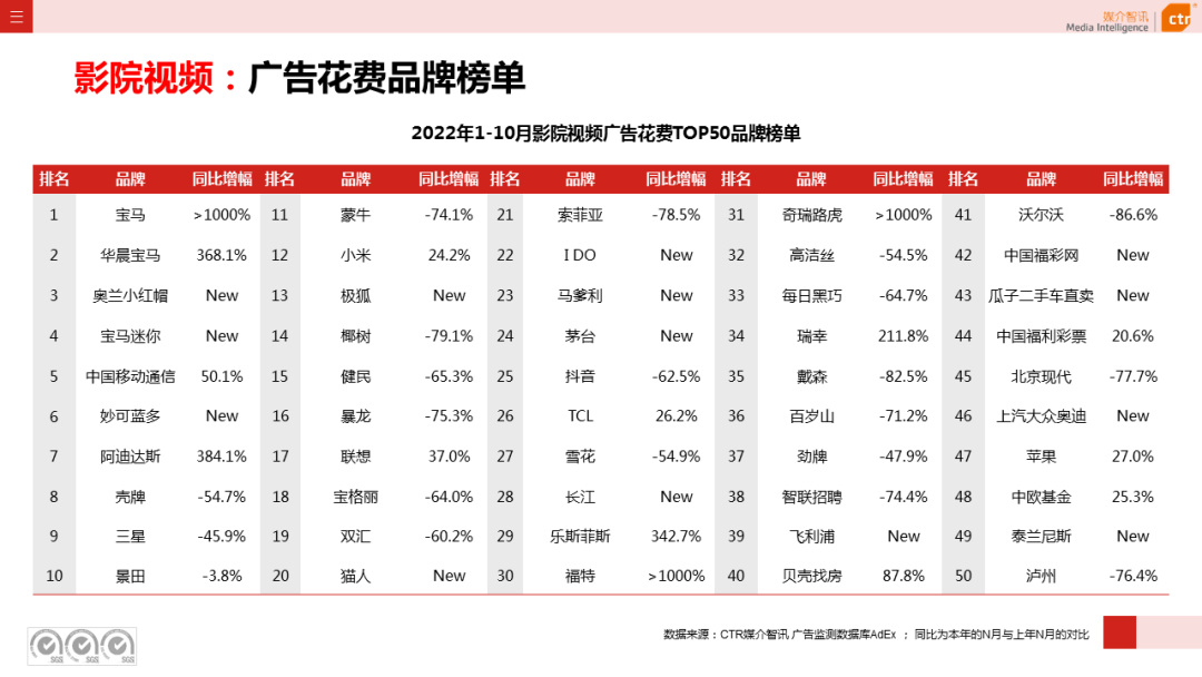 2022年1-10月广告市场同比减少11.2%(图21)