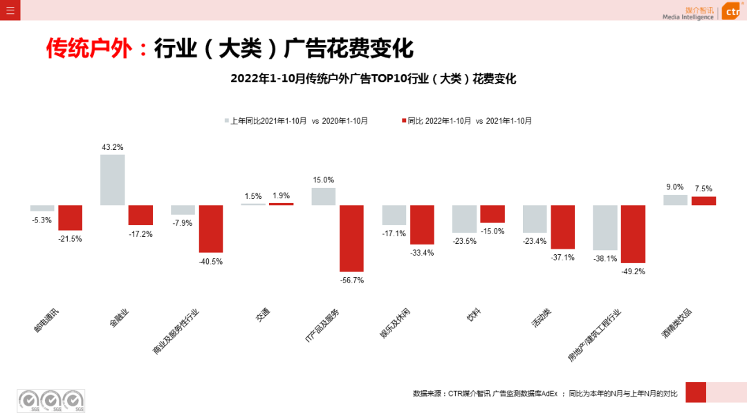 2022年1-10月广告市场同比减少11.2%(图14)