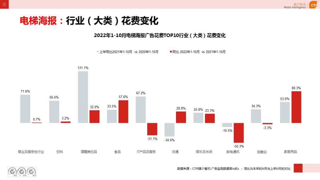 2022年1-10月广告市场同比减少11.2%(图18)