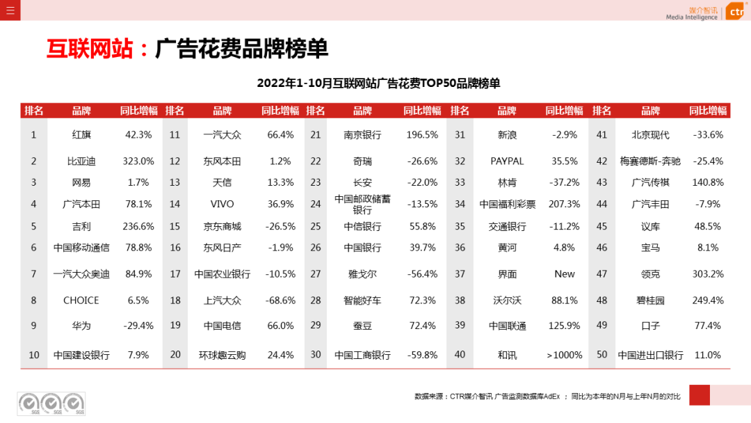 2022年1-10月广告市场同比减少11.2%(图23)