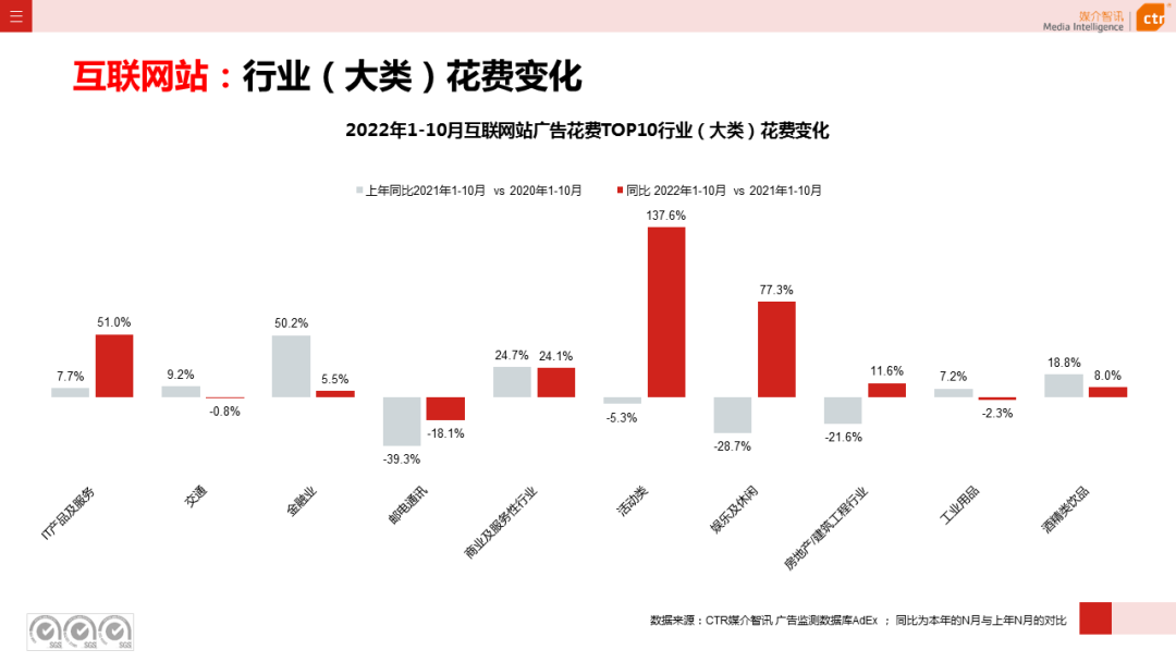 2022年1-10月广告市场同比减少11.2%(图22)