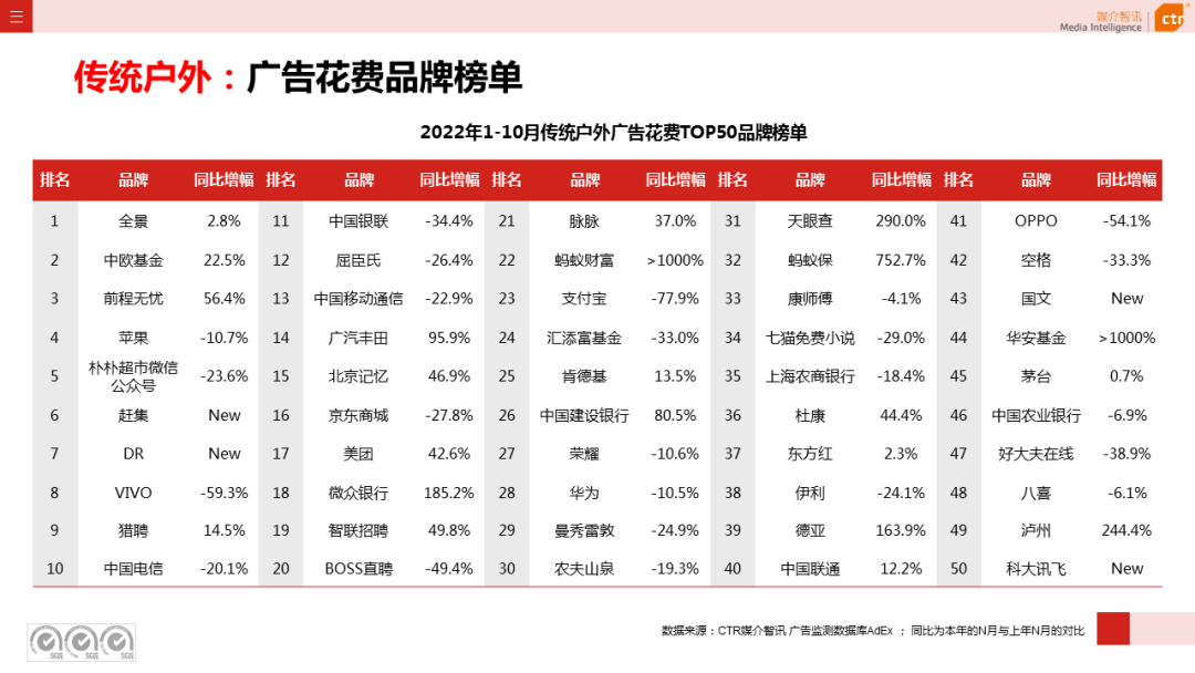 2022年1-10月广告市场同比减少11.2%(图15)