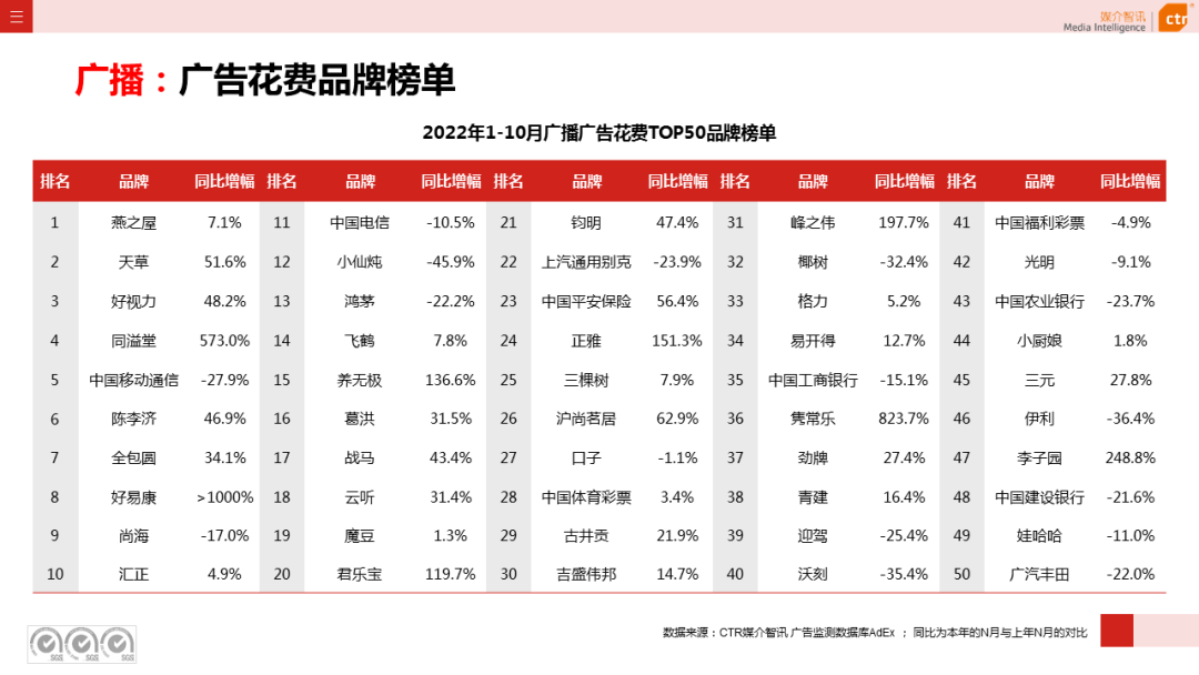 2022年1-10月广告市场同比减少11.2%(图13)