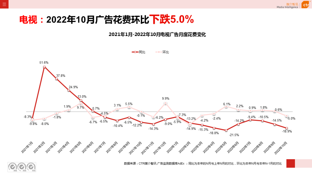 2022年1-10月电视广告刊例花费同比下跌14.1%(图3)