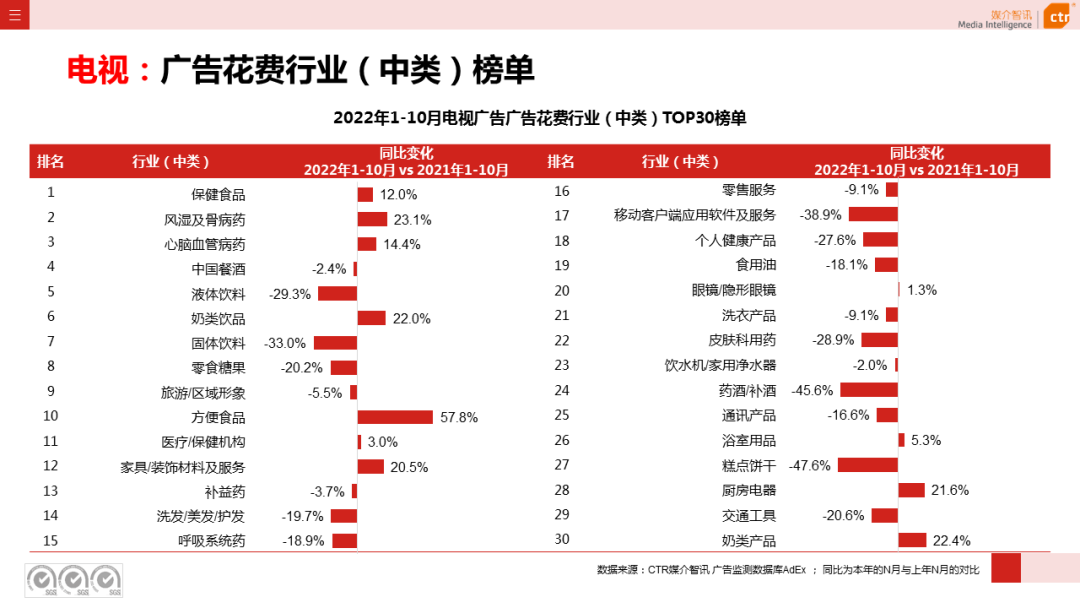 2022年1-10月电视广告刊例花费同比下跌14.1%(图6)