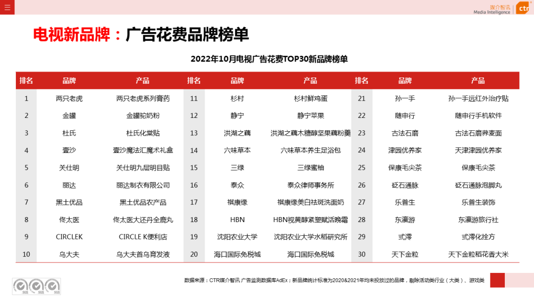 2022年1-10月电视广告刊例花费同比下跌14.1%(图7)