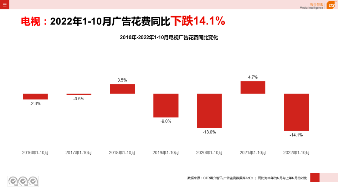 2022年1-10月电视广告刊例花费同比下跌14.1%(图4)