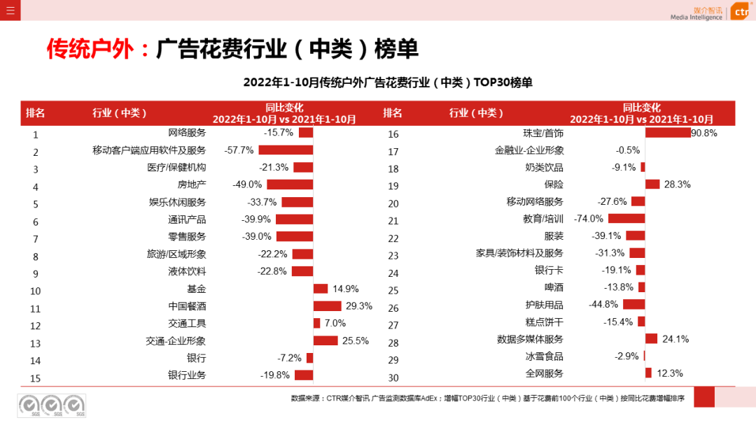 CTR：2022年1-10月传统户外广告同比减少29.6%