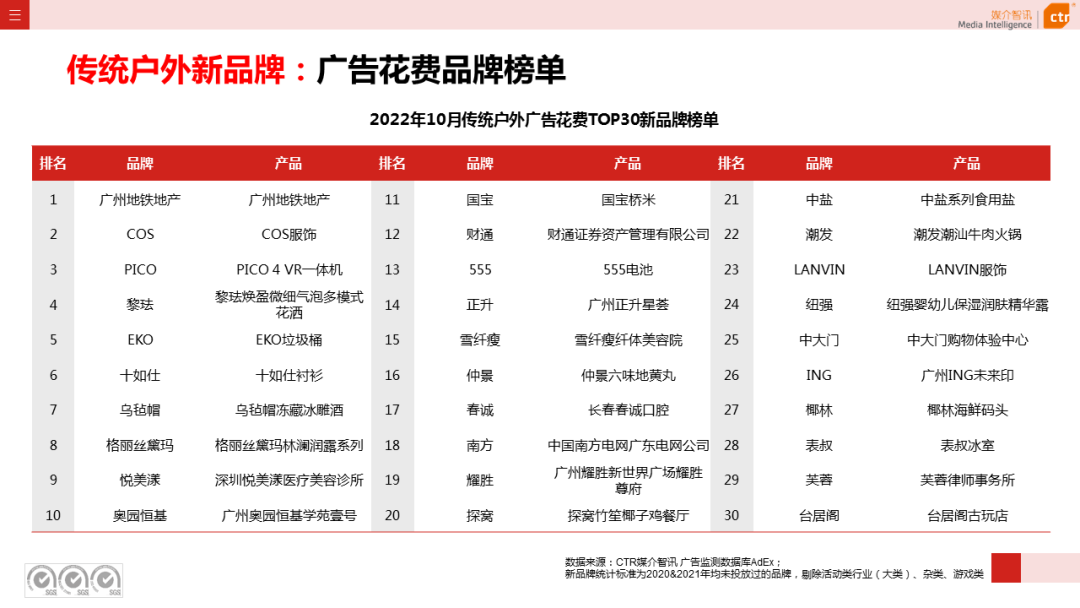 CTR：2022年1-10月传统户外广告同比减少29.6%