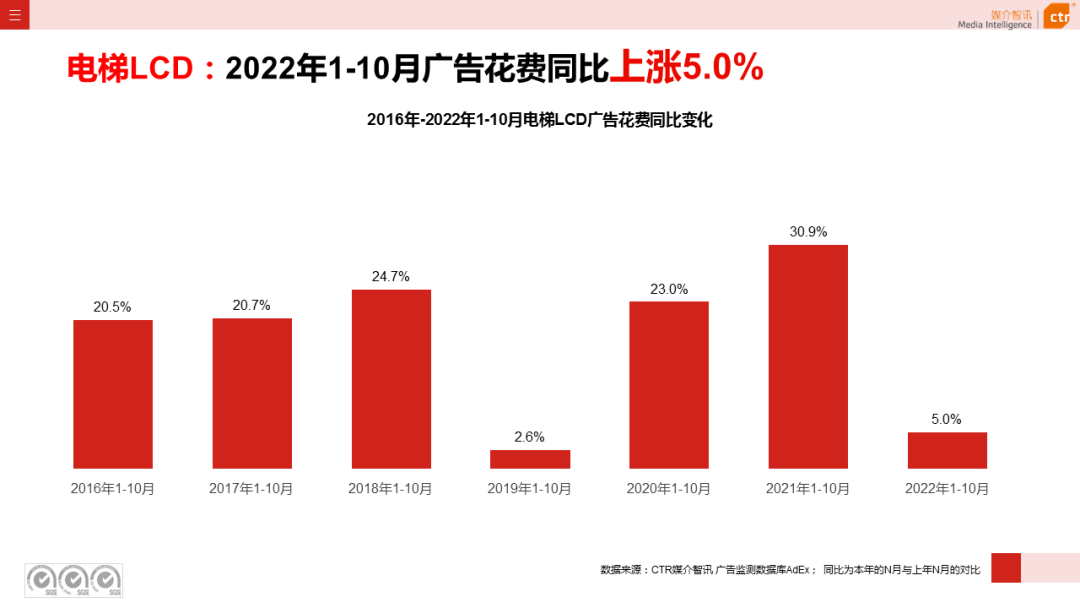 CTR：2022年1-10月传统户外广告同比减少29.6%