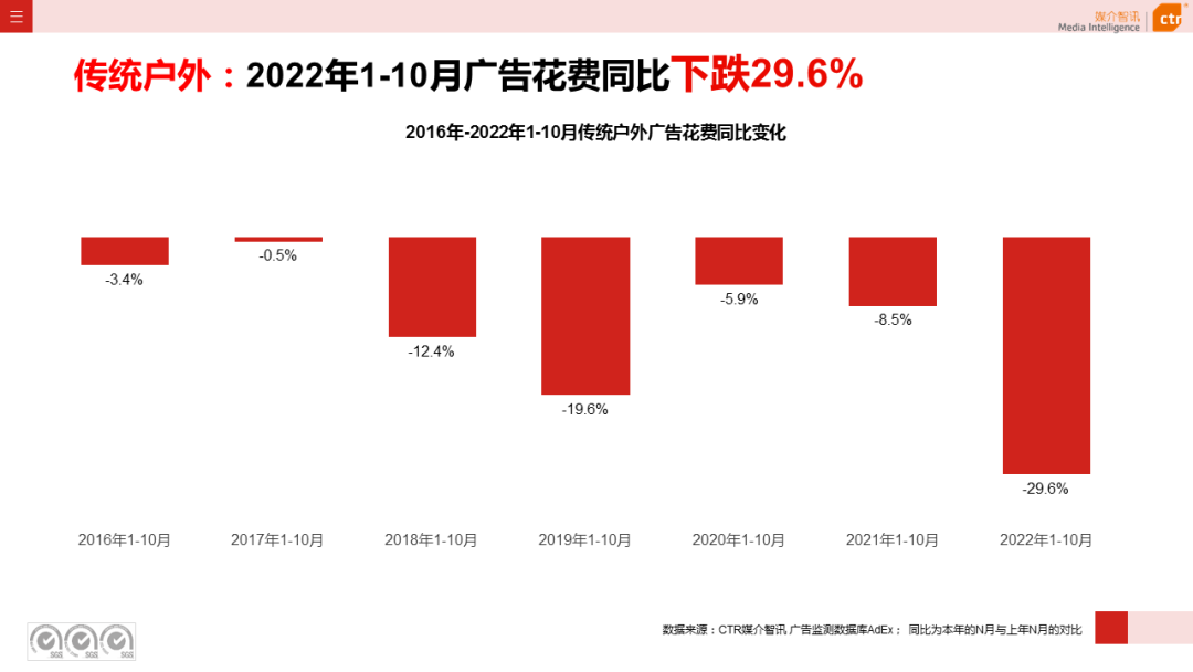 CTR：2022年1-10月传统户外广告同比减少29.6%