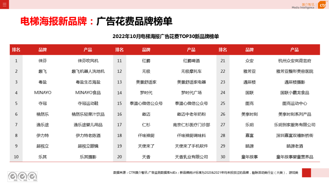 CTR：2022年1-10月传统户外广告同比减少29.6%