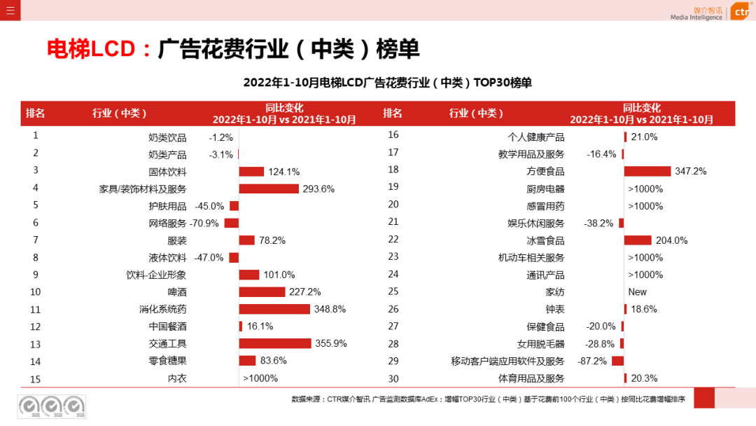 CTR：2022年1-10月传统户外广告同比减少29.6%