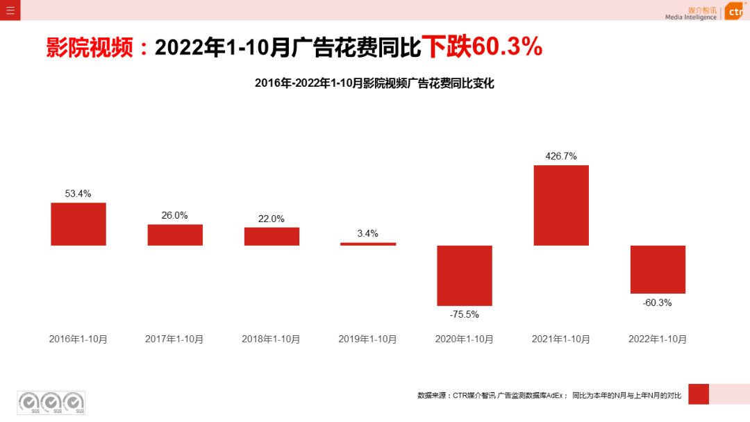 CTR：2022年1-10月传统户外广告同比减少29.6%