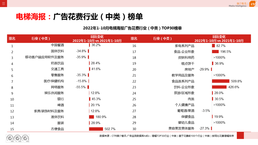 CTR：2022年1-10月传统户外广告同比减少29.6%