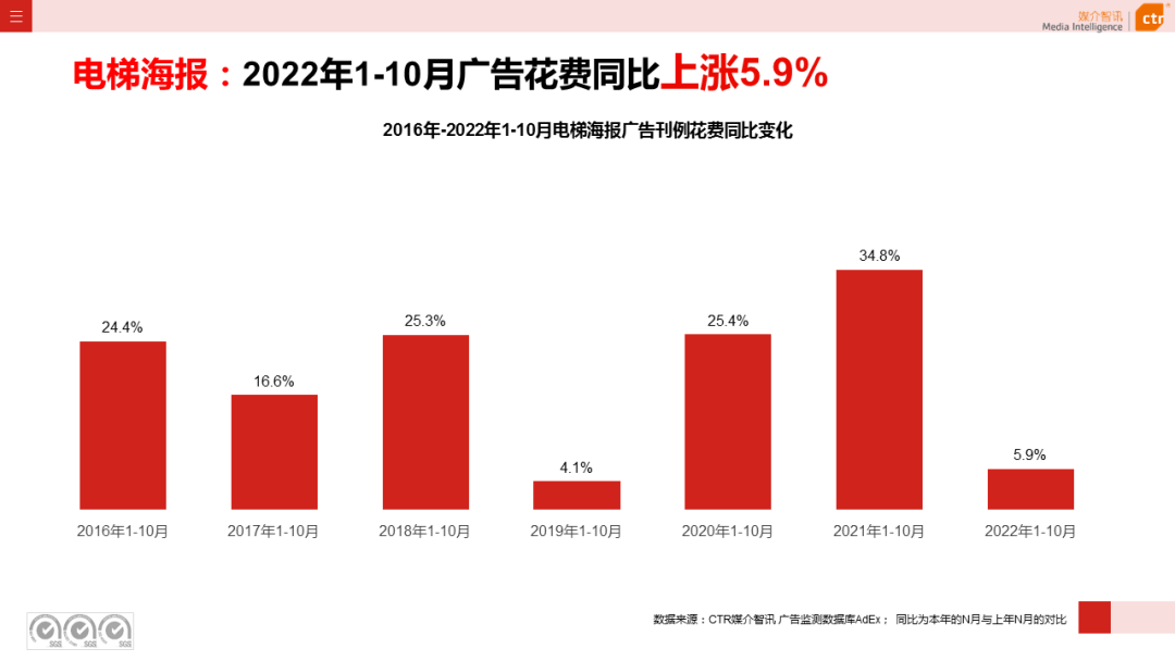 CTR：2022年1-10月传统户外广告同比减少29.6%