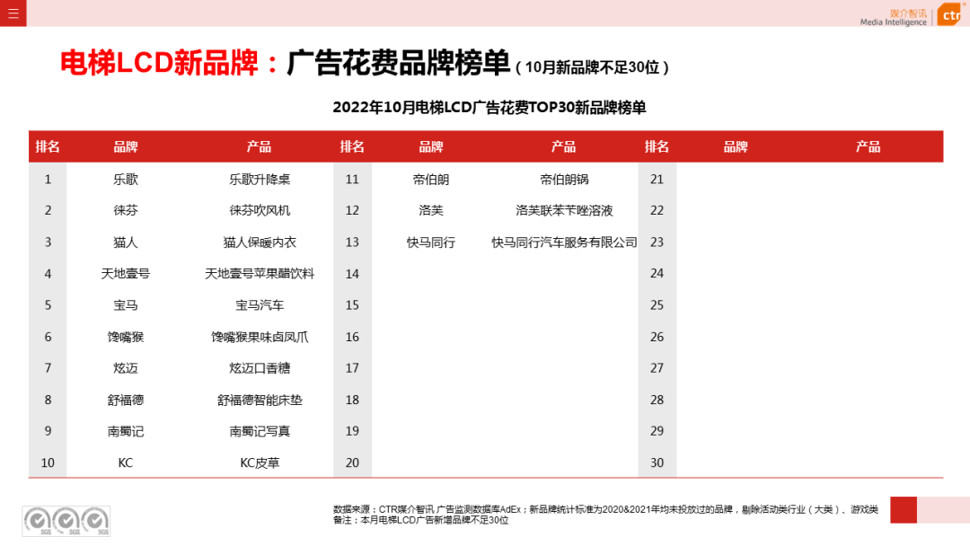 CTR：2022年1-10月传统户外广告同比减少29.6%