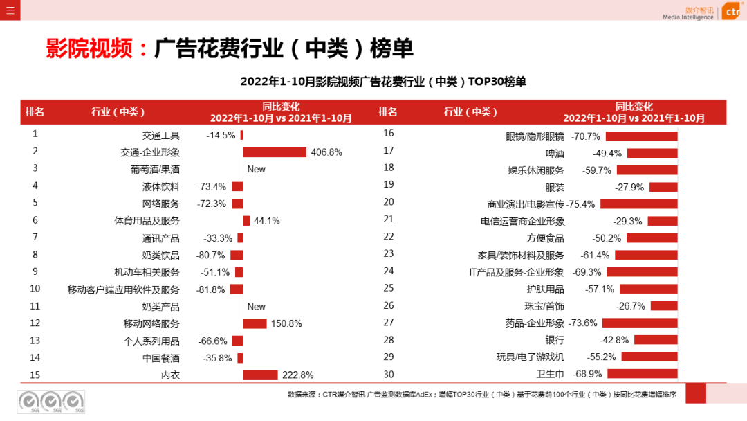 CTR：2022年1-10月传统户外广告同比减少29.6%