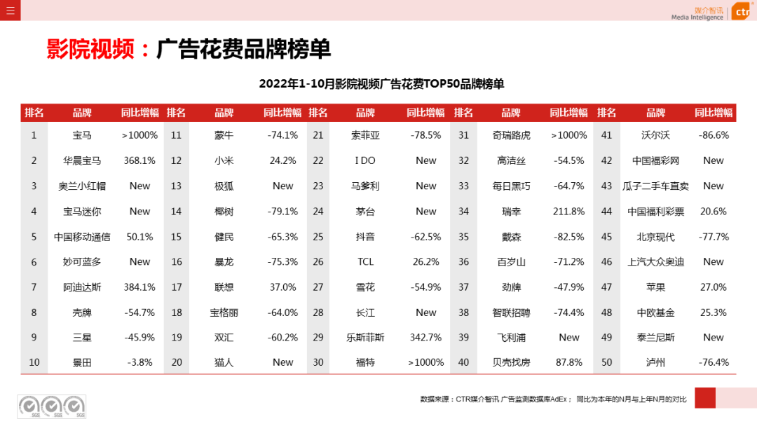 CTR：2022年1-10月传统户外广告同比减少29.6%