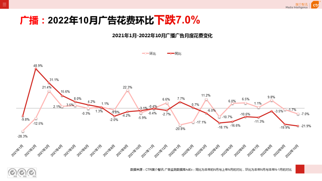 CTR：2022年1-10月广播广告刊例花费同比下跌10.5%