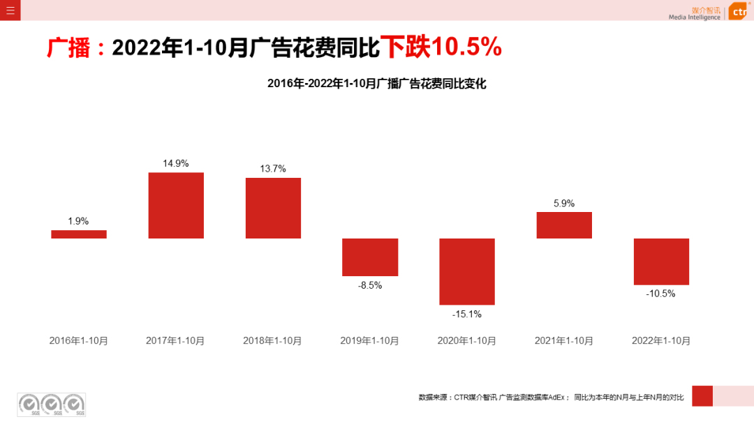 CTR：2022年1-10月广播广告刊例花费同比下跌10.5%