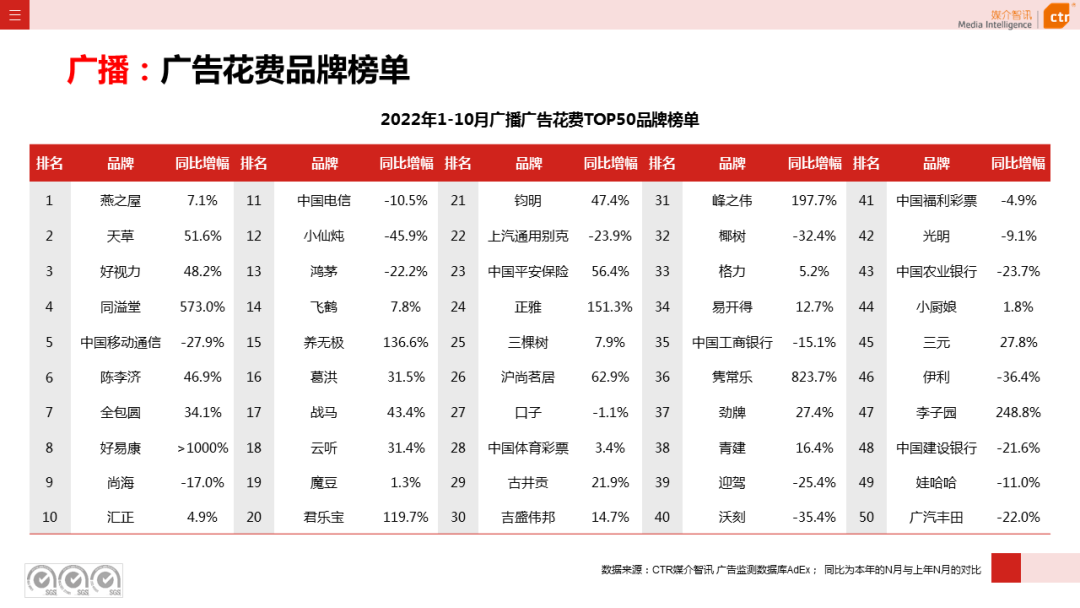 CTR：2022年1-10月广播广告刊例花费同比下跌10.5%